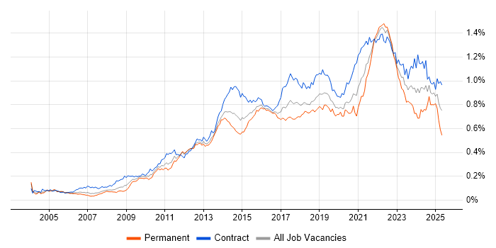 Job vacancy trend for Acceptance Criteria in London Job vacancy trend for Acceptance Criteria in London