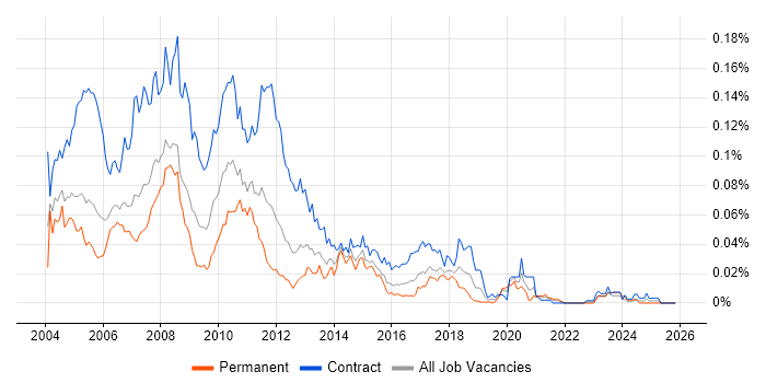 Access VBA Developer job vacancy trend in London