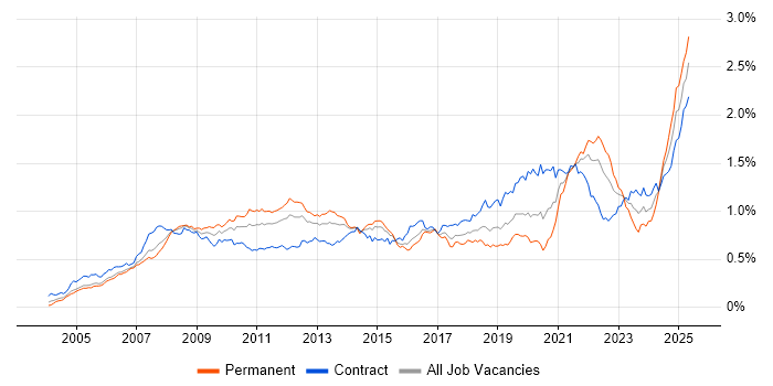 Job vacancy trend for Accessibility in London Job vacancy trend for Accessibility in London