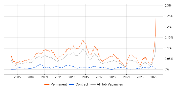 Job vacancy trend for Account Director in London Job vacancy trend for Account Director in London