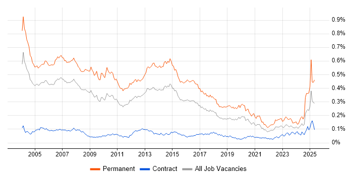 Job vacancy trend for Account Manager in London Job vacancy trend for Account Manager in London
