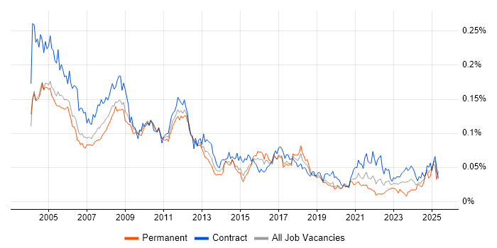 Job vacancy trend for Accountant in London Job vacancy trend for Accountant in London