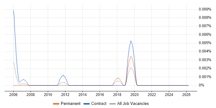 Accounts Payable Officer job vacancy trend in London