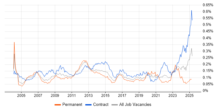 Job vacancy trend for Accounts Payable in London Job vacancy trend for Accounts Payable in London