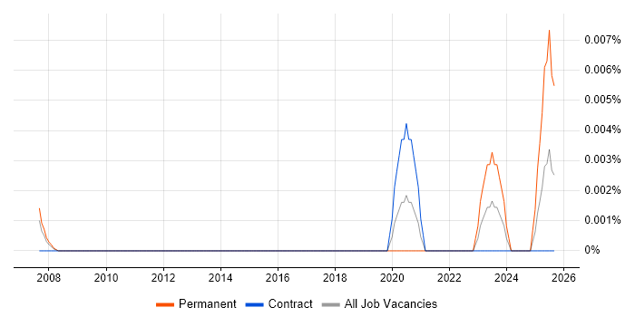 Accounts Receivable Specialist job vacancy trend in London Accounts Receivable Specialist job vacancy trend in London