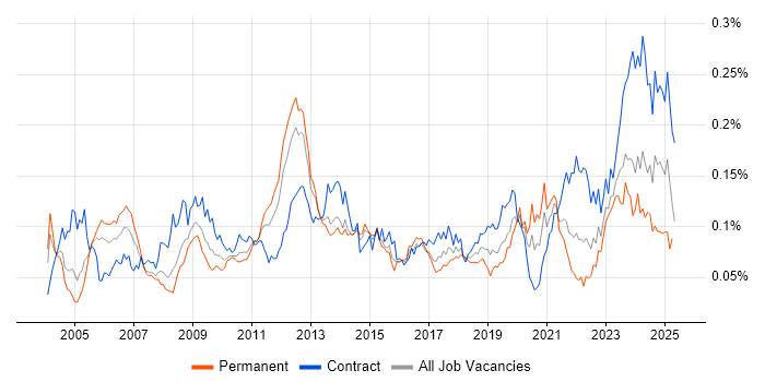 Job vacancy trend for Accounts Receivable in London Job vacancy trend for Accounts Receivable in London