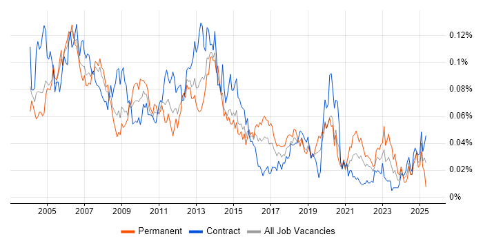 Job vacancy trend for Acrobat in London Job vacancy trend for Acrobat in London