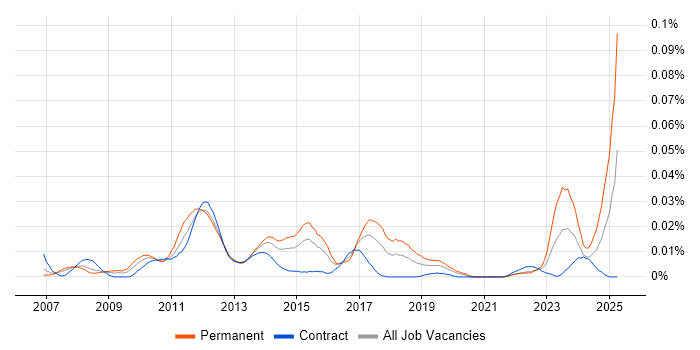 Job vacancy trend for Acronis in London Job vacancy trend for Acronis in London