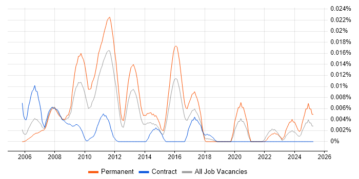 Job vacancy trend for ACSA in London