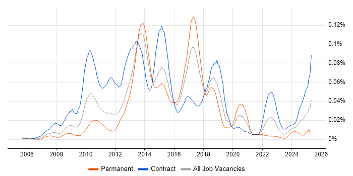 Job vacancy trend for Actimize in London Job vacancy trend for Actimize in London