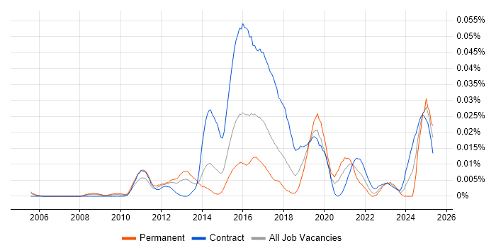 Job vacancy trend for Actionable Customer Insight in London