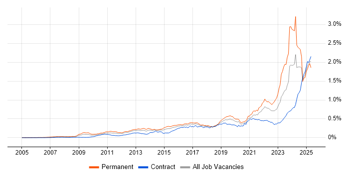 Job vacancy trend for Actionable Insight in London Job vacancy trend for Actionable Insight in London