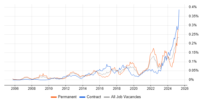 Job vacancy trend for Actionable Recommendations in London Job vacancy trend for Actionable Recommendations in London