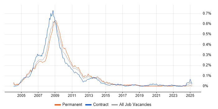 Job vacancy trend for ActionScript 2.0 in London