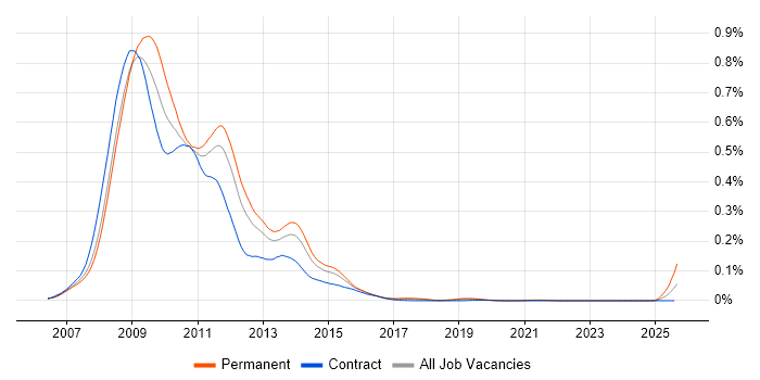 Job vacancy trend for ActionScript 3.0 in London