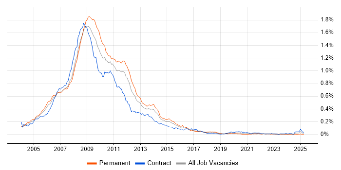 Job vacancy trend for ActionScript in London