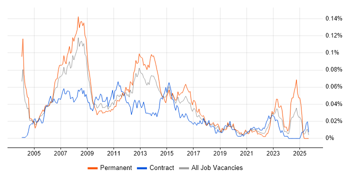 Active Directory Administrator job vacancy trend in London Active Directory Administrator job vacancy trend in London