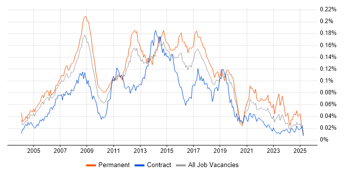 Job vacancy trend for Active Directory Analyst in London Job vacancy trend for Active Directory Analyst in London