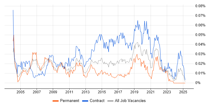 Job vacancy trend for Active Directory Architect in London Job vacancy trend for Active Directory Architect in London