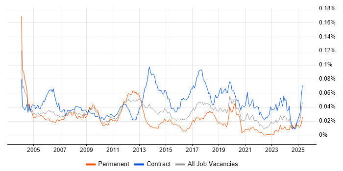 Job vacancy trend for Active Directory Consultant in London