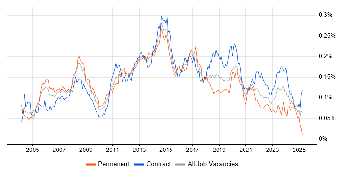 Job vacancy trend for Active Directory Engineer in London Job vacancy trend for Active Directory Engineer in London