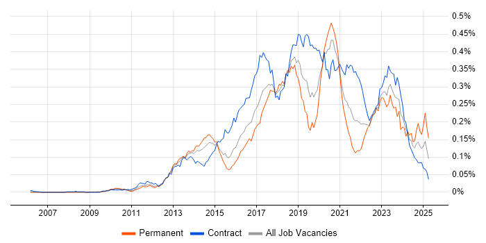 Job vacancy trend for Active Directory Federation Services in London Job vacancy trend for Active Directory Federation Services in London