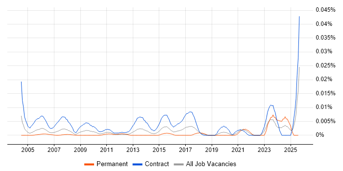 Job vacancy trend for Active Directory Migration Consultant in London Job vacancy trend for Active Directory Migration Consultant in London