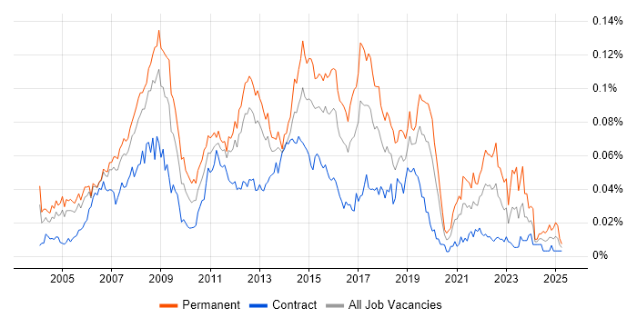 Job vacancy trend for Active Directory Support Analyst in London Job vacancy trend for Active Directory Support Analyst in London