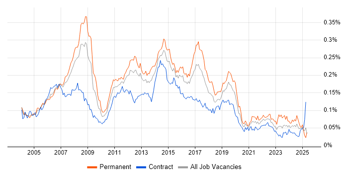 Job vacancy trend for Active Directory Support in London Job vacancy trend for Active Directory Support in London
