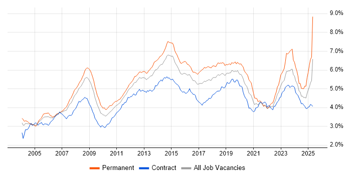 Job vacancy trend for Active Directory in London Job vacancy trend for Active Directory in London