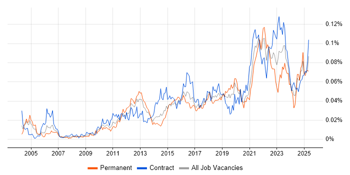 Job vacancy trend for Active Listening in London Job vacancy trend for Active Listening in London