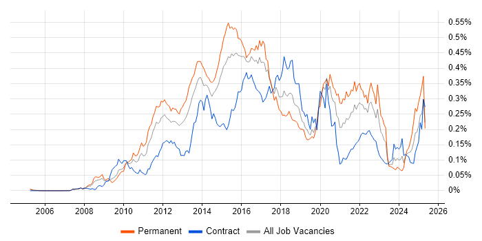Job vacancy trend for ActiveMQ in London Job vacancy trend for ActiveMQ in London