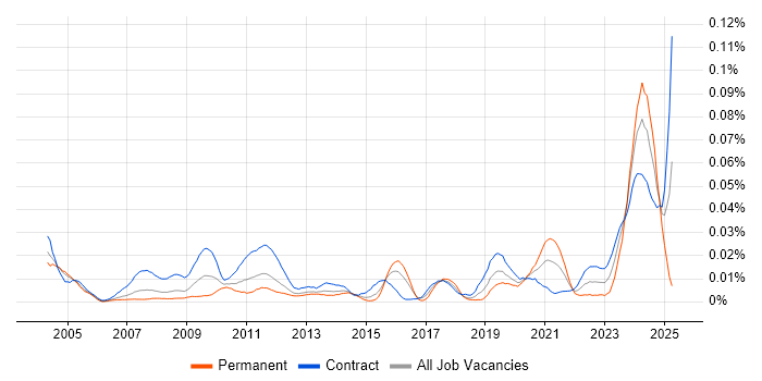 Job vacancy trend for Actuarial Analyst in London Job vacancy trend for Actuarial Analyst in London