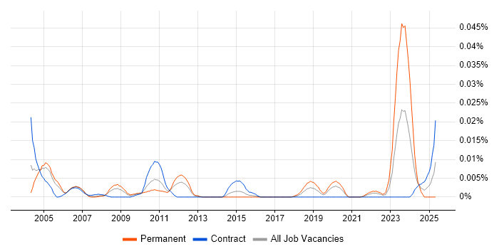 Job vacancy trend for Actuarial Consultant in London