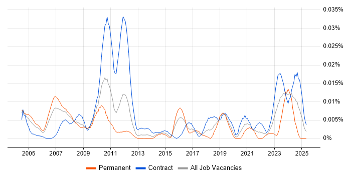 Job vacancy trend for Actuary in London Job vacancy trend for Actuary in London