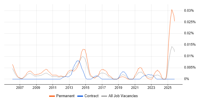Ad Operations Manager job vacancy trend in London