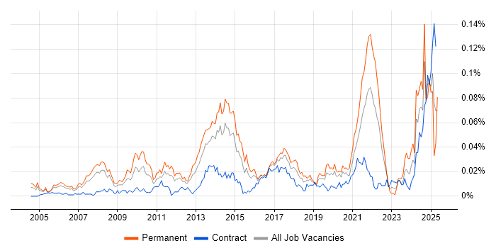 Job vacancy trend for Ad Operations in London