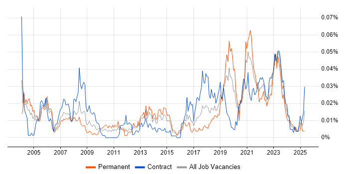 Job vacancy trend for Ada in London