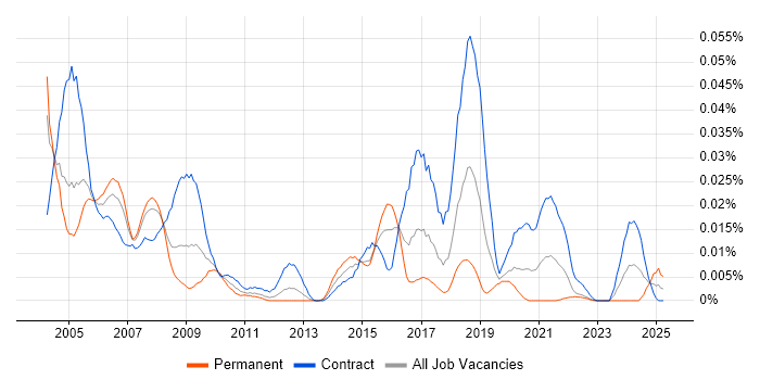 Job vacancy trend for Adabas in London