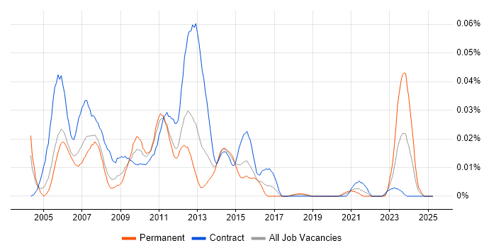 Job vacancy trend for Adaptiv in London Job vacancy trend for Adaptiv in London