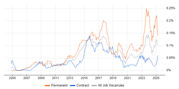 Job vacancy trend for Aderant in London Job vacancy trend for Aderant in London