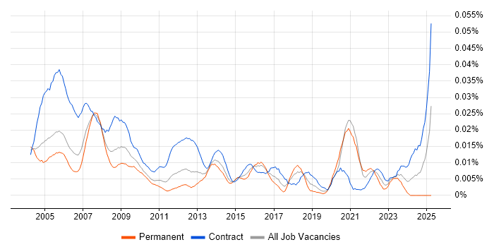 Job vacancy trend for Administration Assistant in London Job vacancy trend for Administration Assistant in London