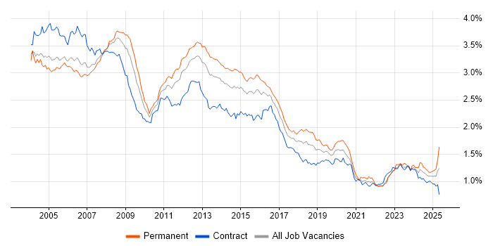 Job vacancy trend for Administrator in London Job vacancy trend for Administrator in London