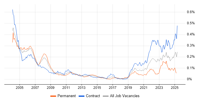 Job vacancy trend for ADO in London Job vacancy trend for ADO in London