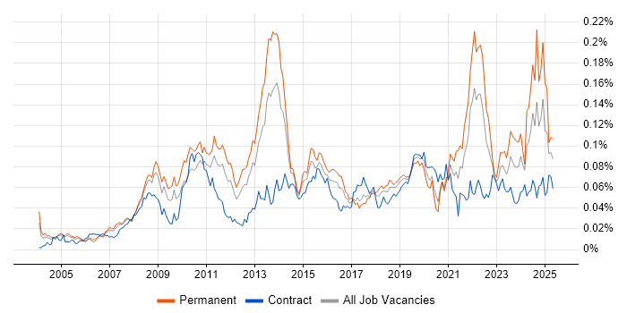 Job vacancy trend for Adobe After Effects in London Job vacancy trend for Adobe After Effects in London