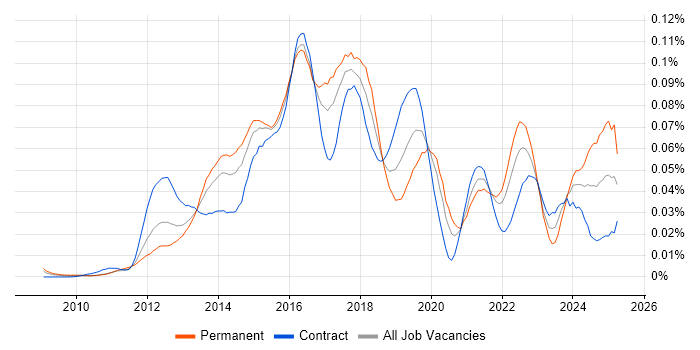 Job vacancy trend for Adobe Campaign in London Job vacancy trend for Adobe Campaign in London