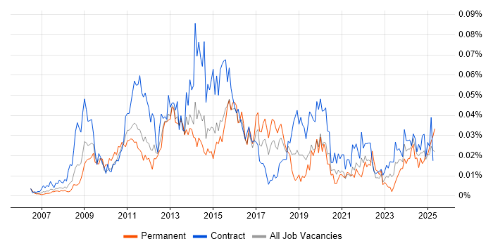 Job vacancy trend for Adobe Captivate in London Job vacancy trend for Adobe Captivate in London