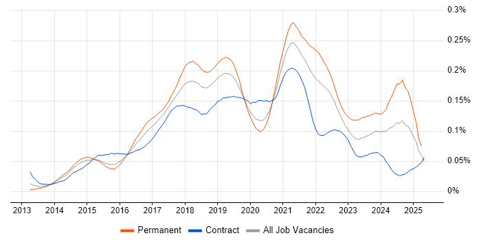 Job vacancy trend for Adobe Creative Cloud in London Job vacancy trend for Adobe Creative Cloud in London
