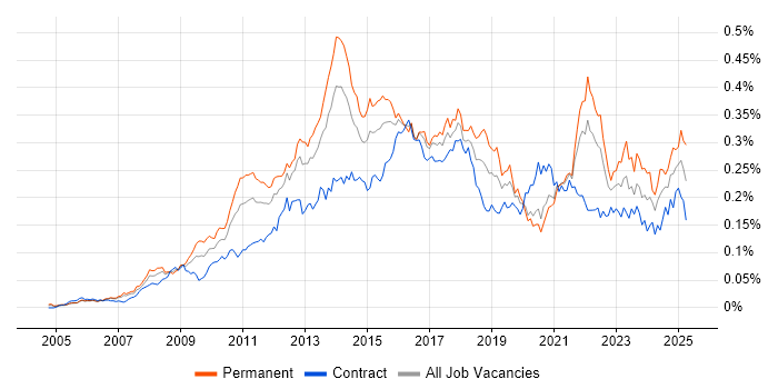 Job vacancy trend for Adobe Creative Suite in London Job vacancy trend for Adobe Creative Suite in London