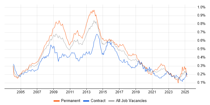 Job vacancy trend for Adobe Illustrator in London Job vacancy trend for Adobe Illustrator in London